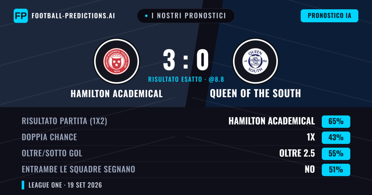 I nostri pronostici: Hamilton Academical vs Queen of the South — Hamilton Academical — Vince (72%); Oltre 2.5; Entrambe segnano: No