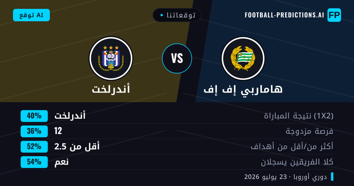 توقعاتنا: هاماربي إف إف ضد أندرلخت — هاماربي إف إف — فوز (48%); أكثر من 2.5; هدفين أو أكثر