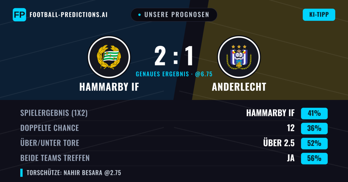 Unsere Prognosen: Hammarby IF vs Anderlecht — Hammarby IF — Sieg (48%); Über 2.5; Beide treffen: Ja