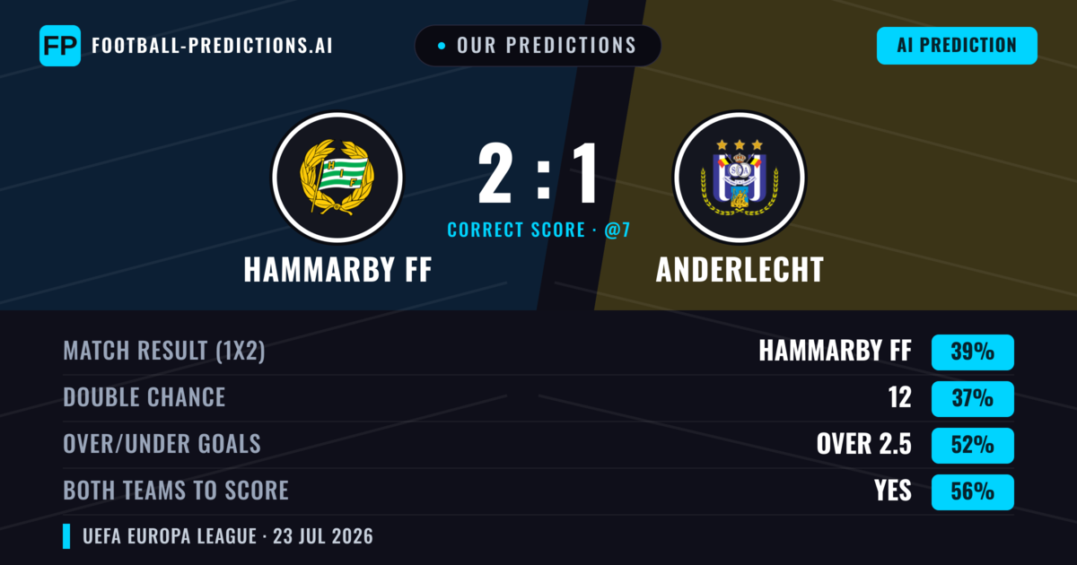 Our Predictions: Hammarby FF vs Anderlecht — Hammarby FF — Win (48%); over 2.5; Both teams to score: Yes