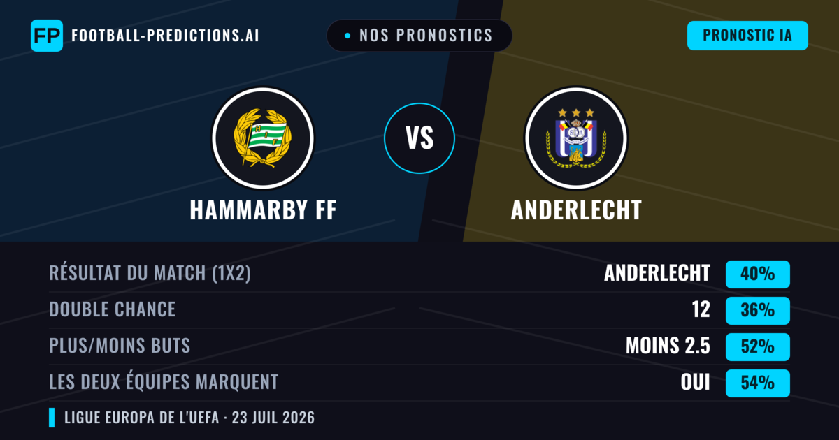 Nos pronostics: Hammarby FF vs Anderlecht — Hammarby FF — Victoire (48%); Plus 2.5; Les deux marquent : Oui