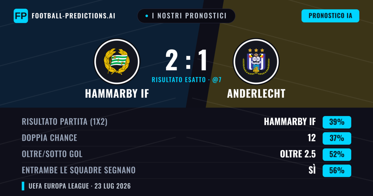 I nostri pronostici: Hammarby IF vs Anderlecht — Hammarby IF — Vince (39%); Oltre 2.5; Entrambe segnano: Sì