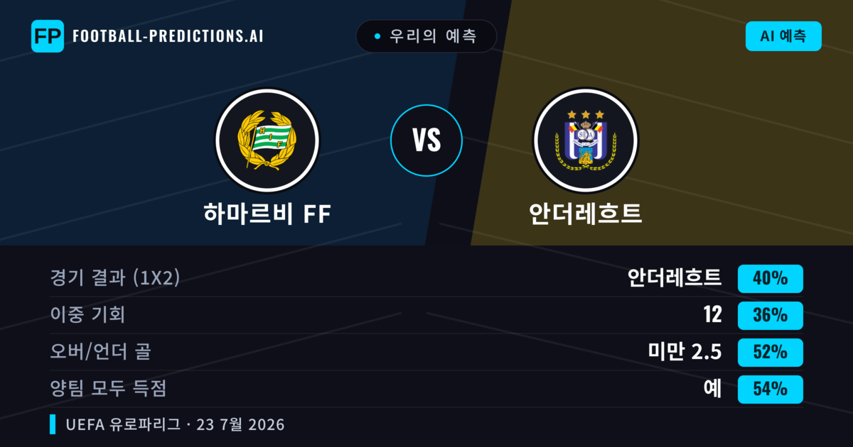 우리의 예측: 하마르비 FF vs 안더레흐트 — 하마르비 FF — 승리 (41%); 초과 2.5; 양팀 모두 득점: 예