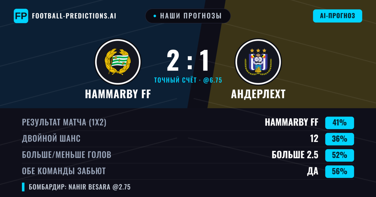Наши прогнозы: Hammarby FF против Андерлехт — Hammarby FF — Победа (48%); Больше 2.5; Обе забьют Да