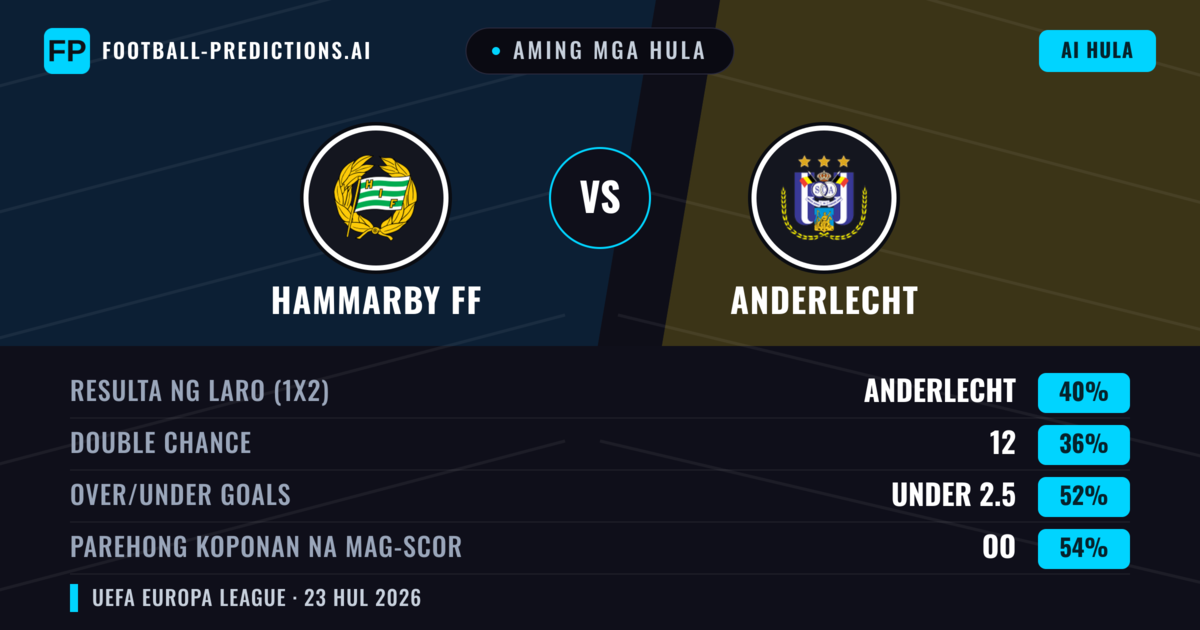 Aming mga hula: Hammarby FF vs Anderlecht — Hammarby FF — Manalo (48%); Over 2.5; Parehong magbubuo: Oo