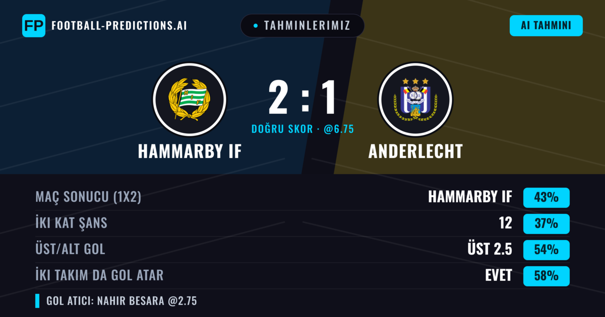 Tahminlerimiz: Hammarby IF vs Anderlecht — Hammarby IF — Kazanmak (48%); Üst 2.5; İki taraf da gol atar: Evet
