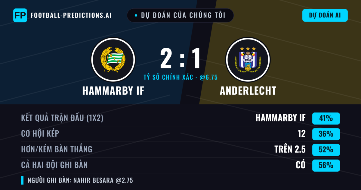 Dự đoán của chúng tôi: Hammarby IF vs Anderlecht — Hammarby IF — Thắng (41%); Hơn 2.5; Cả hai ghi bàn: Có