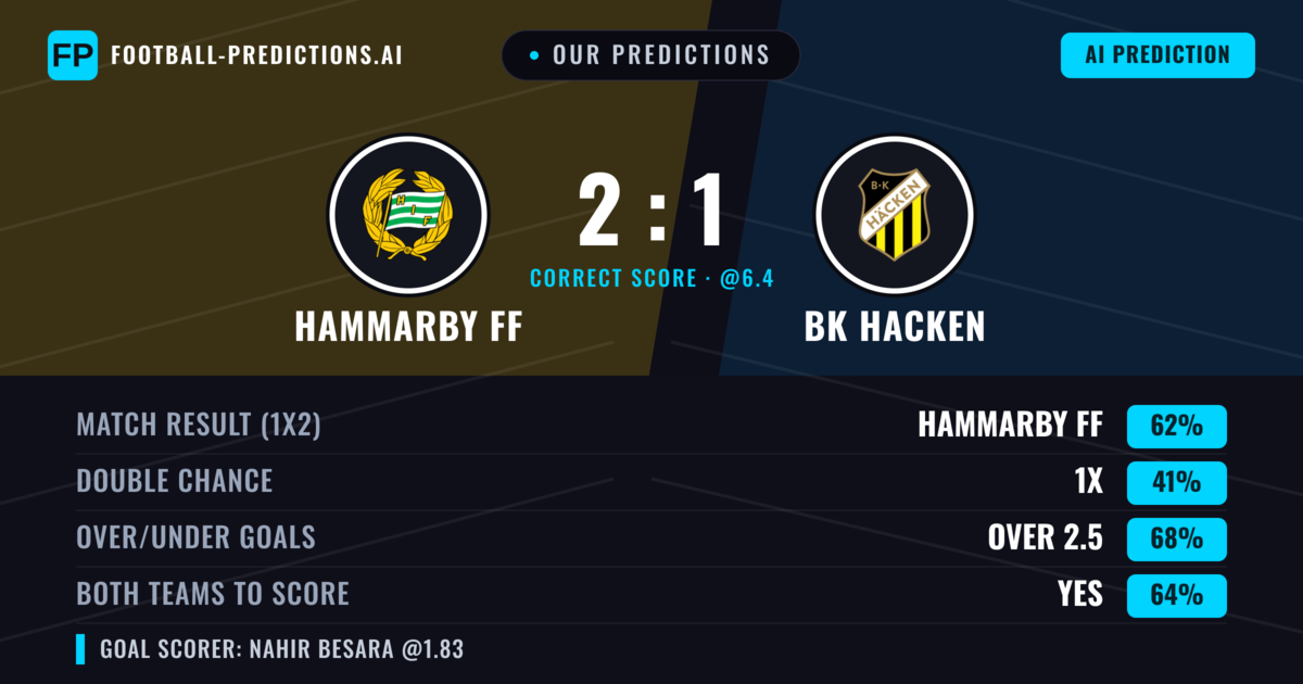 Our Predictions: Hammarby FF vs BK Hacken — Hammarby FF — Win (61%); over 2.5; Both teams to score: Yes