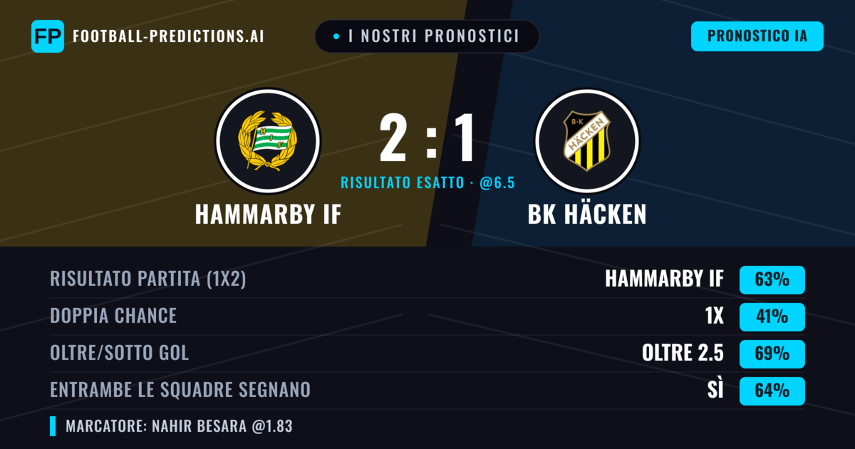 I nostri pronostici: Hammarby IF vs BK Häcken — Hammarby IF — Vince (61%); Oltre 2.5; Entrambe segnano: Sì