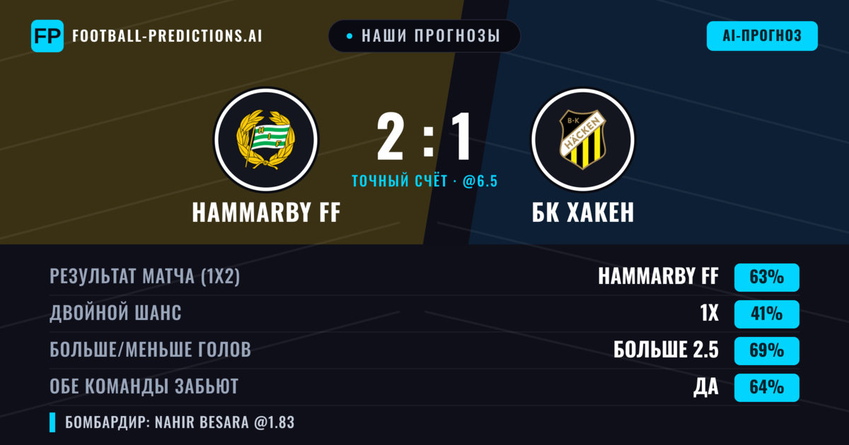 Наши прогнозы: Hammarby FF против БК Хакен — Hammarby FF — Победа (61%); Больше 2.5; Обе забьют Да