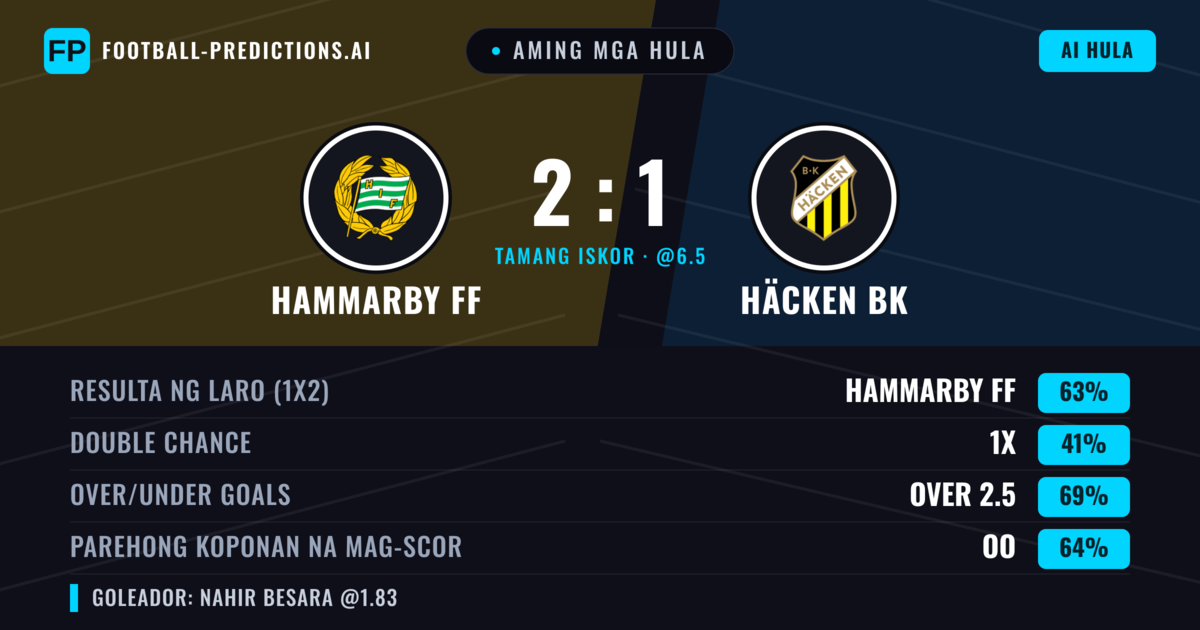 Aming mga hula: Hammarby FF vs Häcken BK — Hammarby FF — Manalo (61%); Over 2.5; Parehong magbubuo: Oo