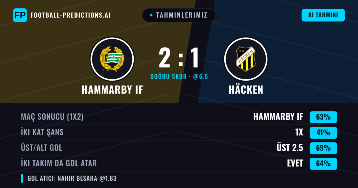 Tahminlerimiz: Hammarby IF vs Häcken — Hammarby IF — Kazanmak (61%); Üst 2.5; İki taraf da gol atar: Evet