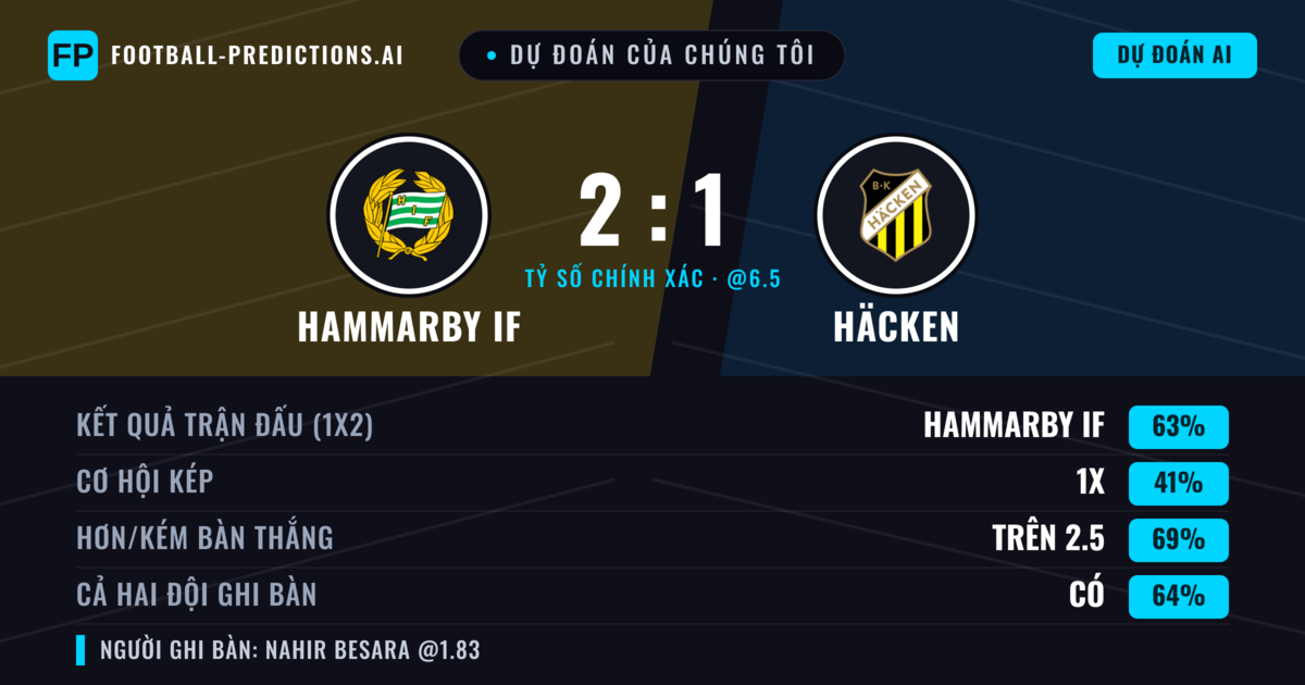 Dự đoán của chúng tôi: Hammarby IF vs Häcken — Hammarby IF — Thắng (61%); Hơn 2.5; Cả hai ghi bàn: Có