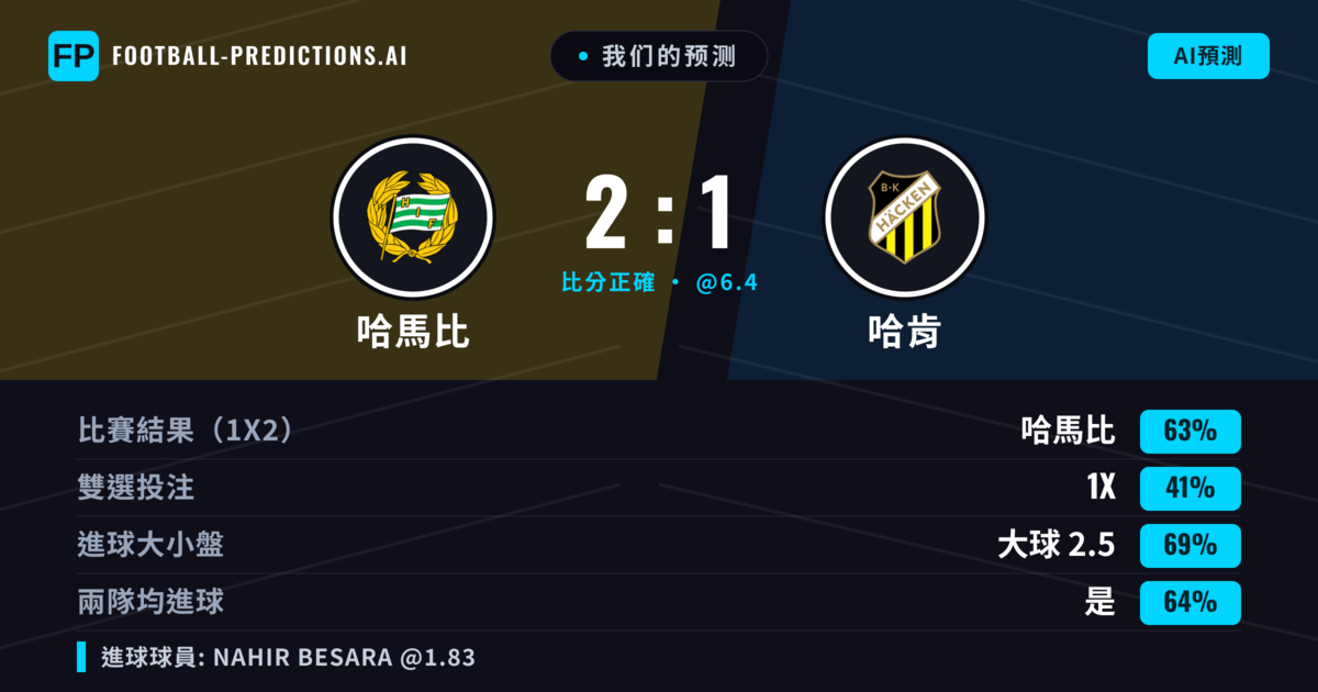 我们的预测: 哈馬比 對 哈肯 — 哈馬比 — 勝 (61%); 大球 2.5; 有進球