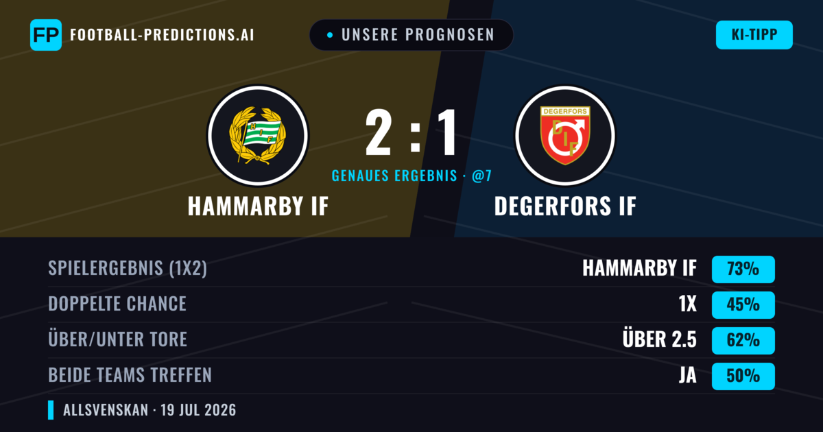 Unsere Prognosen: Hammarby IF vs Degerfors IF — Hammarby IF — Sieg (74%); Über 2.5; Beide treffen: Nein