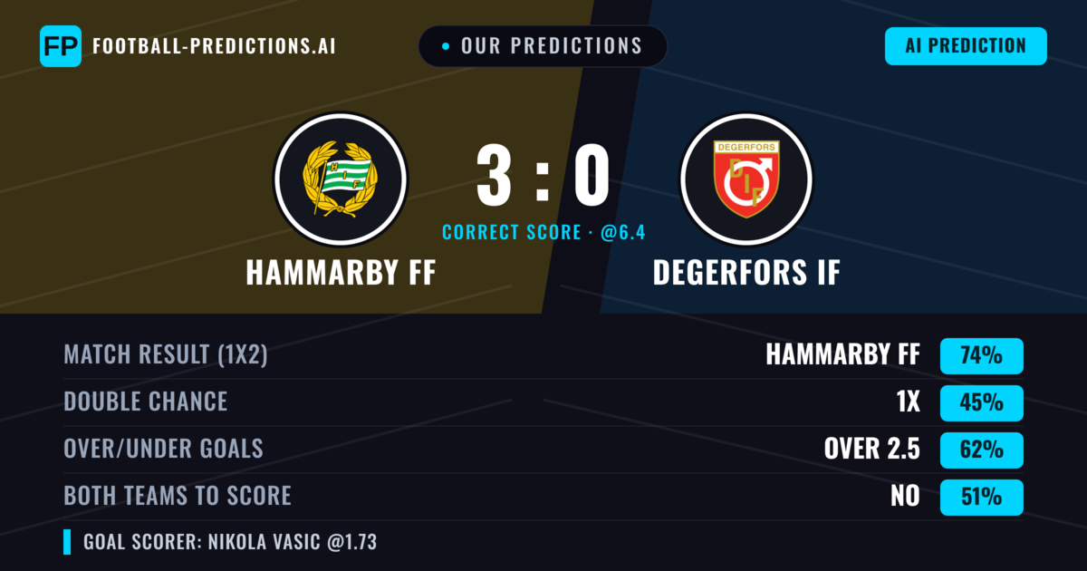 Our Predictions: Hammarby FF vs Degerfors IF — Hammarby FF — Win (75%); over 2.5; Both teams to score: No