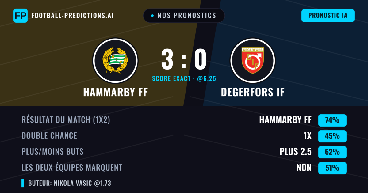 Nos pronostics: Hammarby FF vs Degerfors IF — Hammarby FF — Victoire (76%); Plus 2.5; Les deux marquent : Non