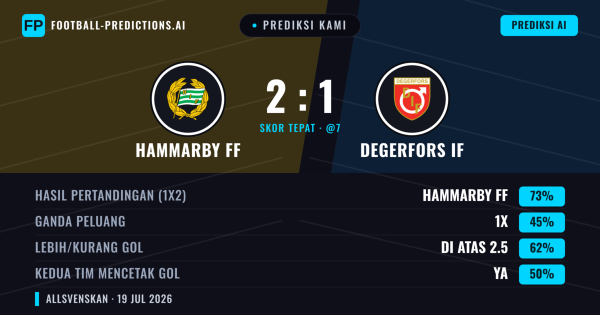 Prediksi kami: Hammarby IF vs Degerfors IF — Hammarby IF — Menang (74%); Lebih 2.5; Kedua tim mencetak gol: Tidak