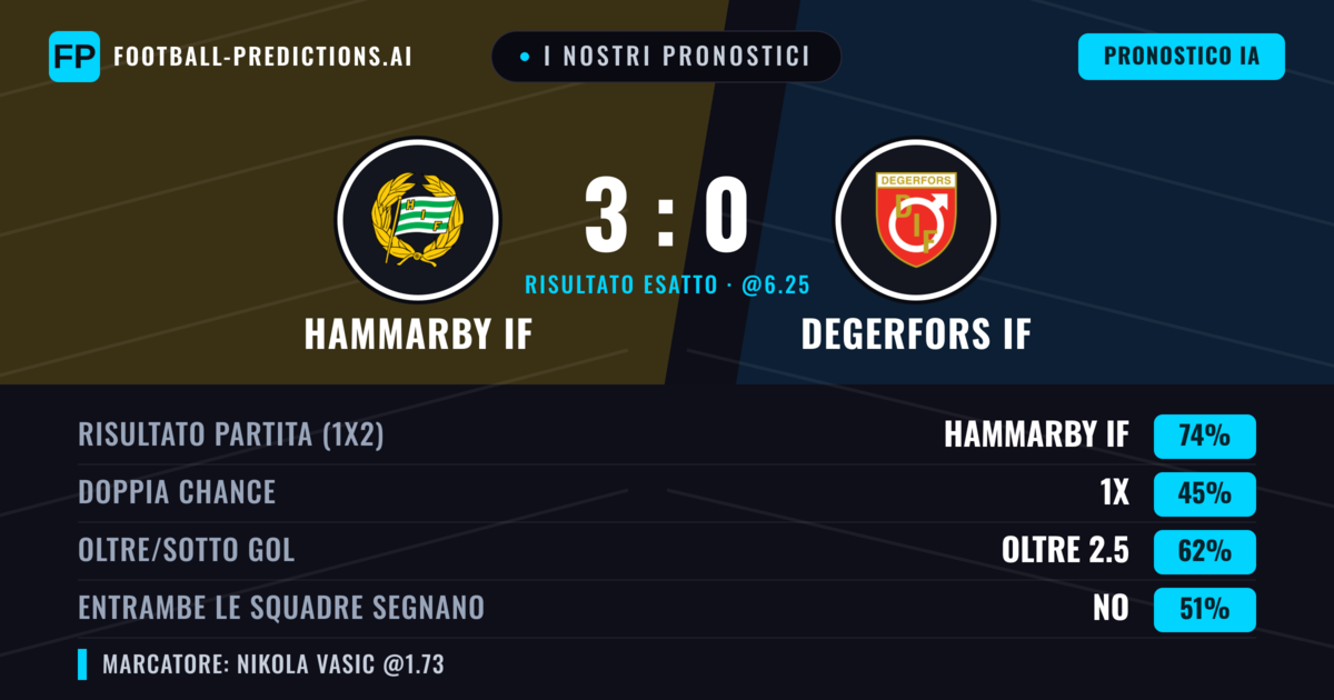 I nostri pronostici: Hammarby IF vs Degerfors IF — Hammarby IF — Vince (76%); Oltre 2.5; Entrambe segnano: No