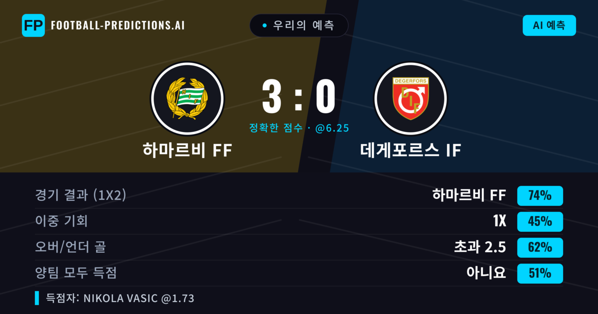 우리의 예측: 하마르비 FF vs 데게포르스 IF — 하마르비 FF — 승리 (76%); 초과 2.5; 양팀 모두 득점: 아니오