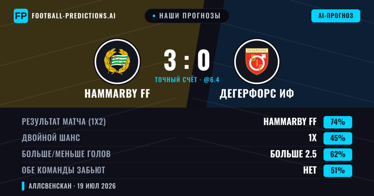 Наши прогнозы: Hammarby FF против Дегерфорс ИФ — Hammarby FF — Победа (76%); Больше 2.5; Обе забьют Нет