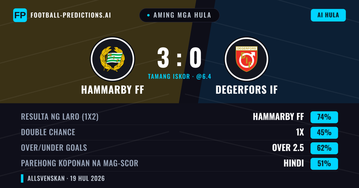Aming mga hula: Hammarby FF vs Degerfors IF — Hammarby FF — Manalo (76%); Over 2.5; Parehong magbubuo: Hindi