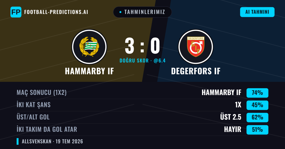 Tahminlerimiz: Hammarby IF vs Degerfors IF — Hammarby IF — Kazanmak (74%); Üst 2.5; İki taraf da gol atar: Hayır