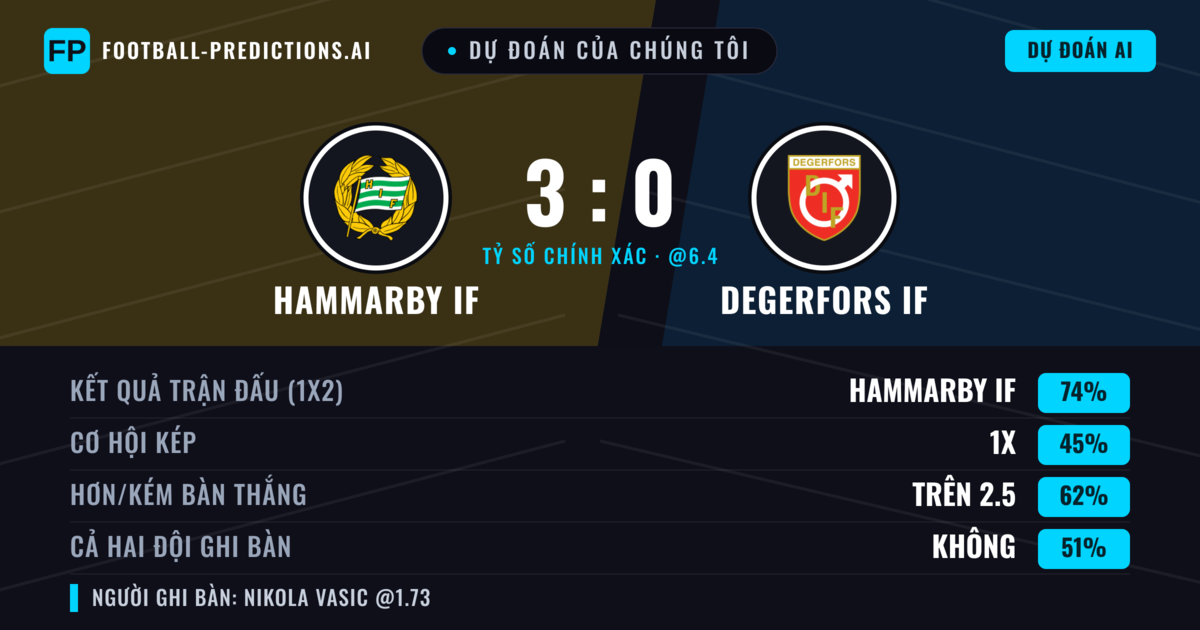 Dự đoán của chúng tôi: Hammarby IF vs Degerfors IF — Hammarby IF — Thắng (76%); Hơn 2.5; Cả hai ghi bàn: Không