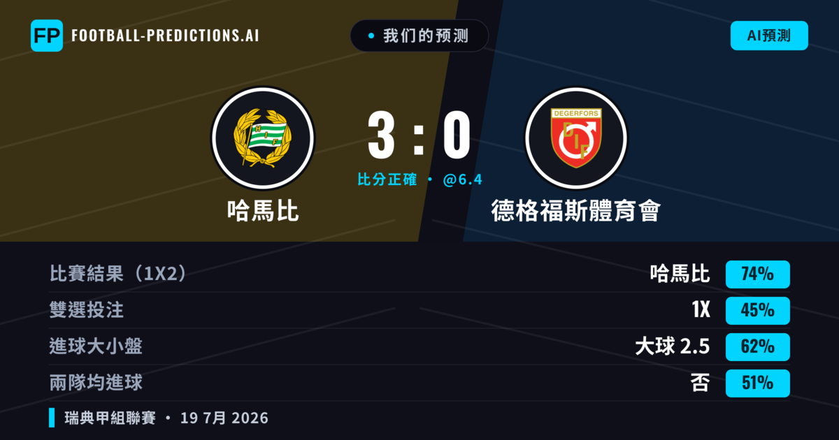 我们的预测: 哈馬比 對 德格福斯體育會 — 哈馬比 — 勝 (76%); 大球 2.5; 無進球