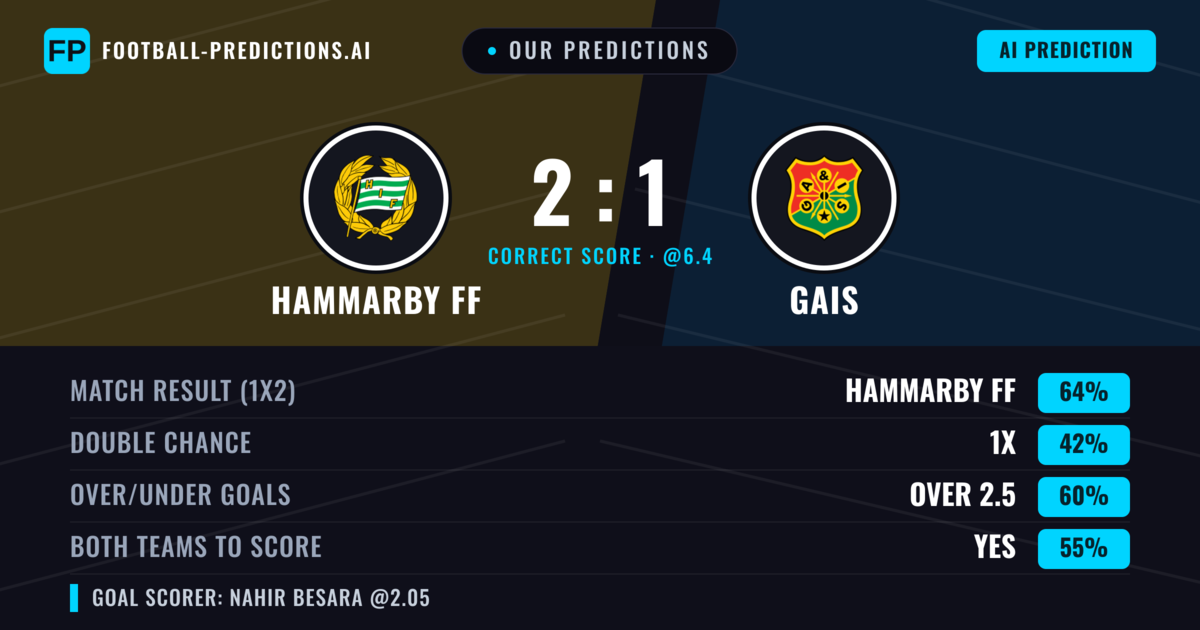 Our Predictions: Hammarby FF vs Gais — Hammarby FF — Win (68%); over 2.5; Both teams to score: Yes