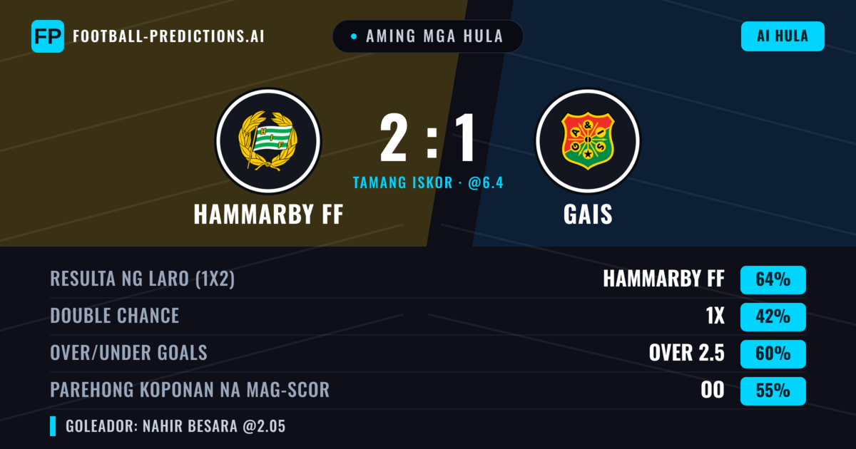 Aming mga hula: Hammarby FF vs Gais — Hammarby FF — Manalo (68%); Over 2.5; Parehong magbubuo: Oo