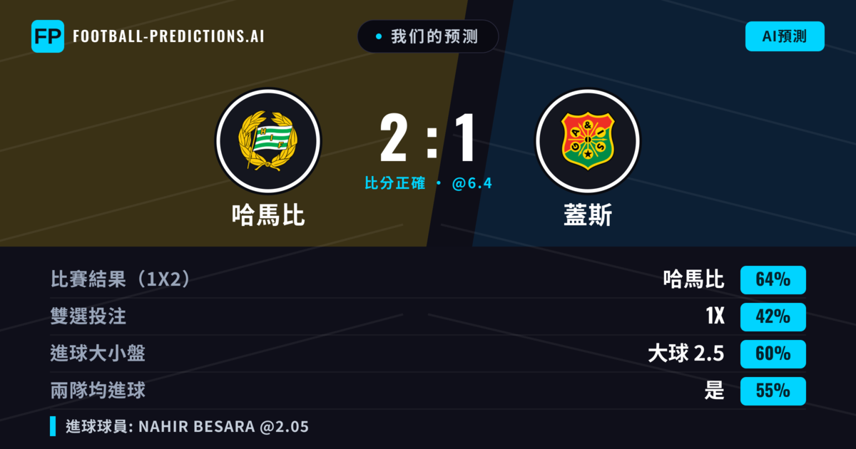 我们的预测: 哈馬比 對 蓋斯 — 哈馬比 — 勝 (68%); 大球 2.5; 有進球