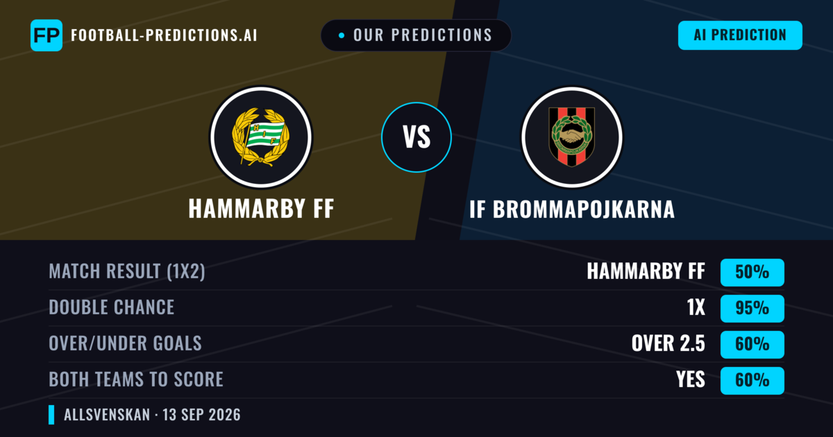 Our Predictions: Hammarby FF vs IF Brommapojkarna — Draw (50%); over 2.5; Both teams to score: Yes
