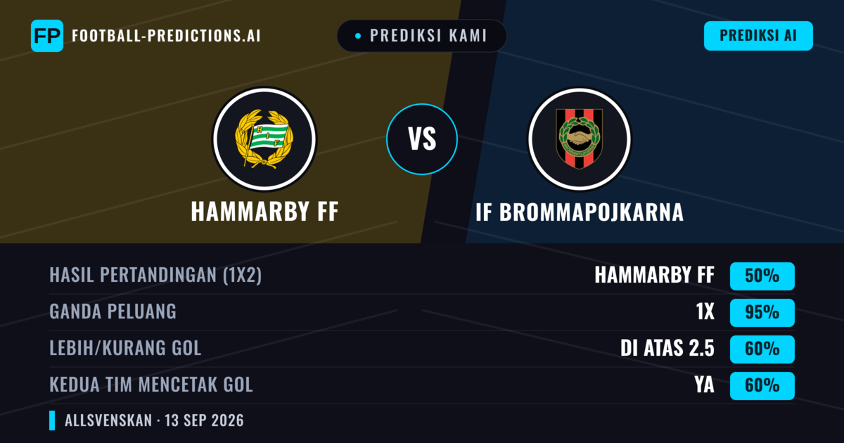 Prediksi kami: Hammarby IF vs IF Brommapojkarna — Seri (50%); Lebih 2.5; Kedua tim mencetak gol: Ya