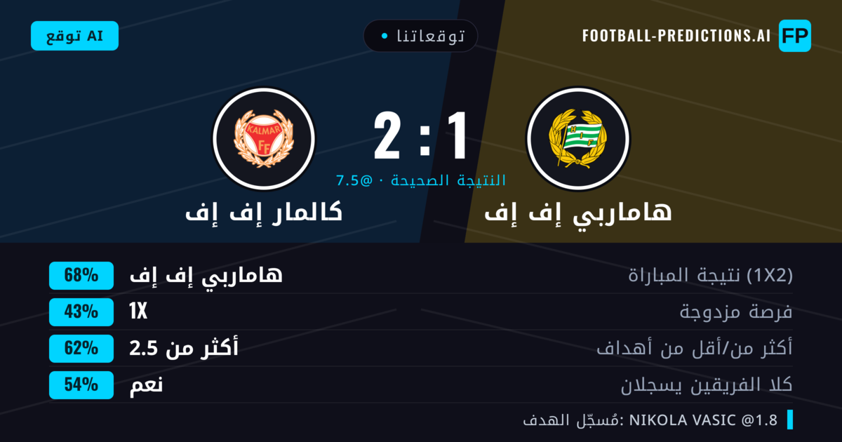 توقعاتنا: هاماربي إف إف ضد كالمار إف إف — هاماربي إف إف — فوز (68%); أكثر من 2.5; هدفين أو أكثر