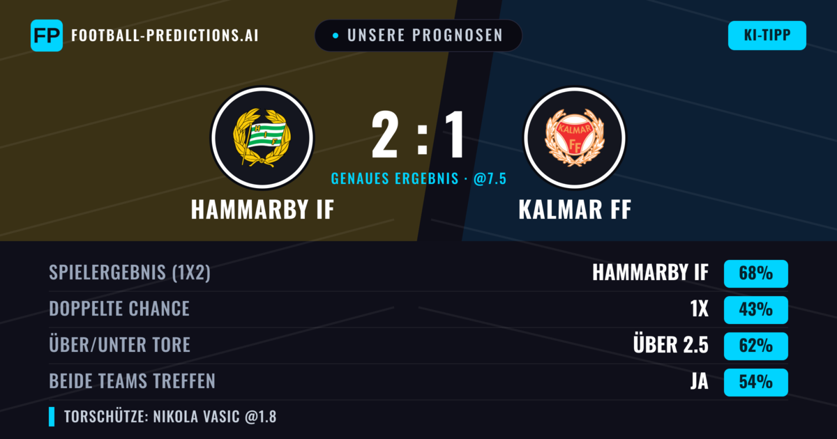 Unsere Prognosen: Hammarby IF vs Kalmar FF — Hammarby IF — Sieg (67%); Über 2.5; Beide treffen: Ja