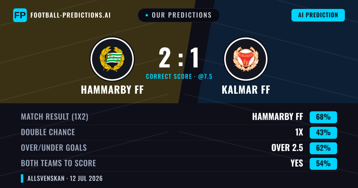Our Predictions: Hammarby FF vs Kalmar FF — Hammarby FF — Win (68%); over 2.5; Both teams to score: Yes