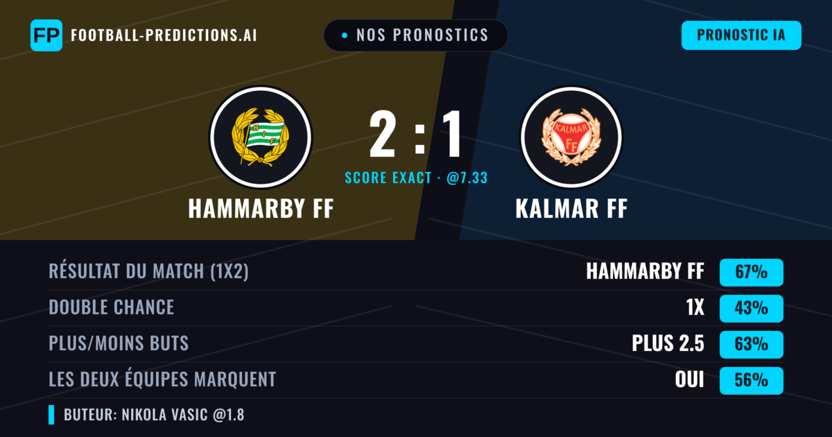 Nos pronostics: Hammarby FF vs Kalmar FF — Hammarby FF — Victoire (68%); Plus 2.5; Les deux marquent : Oui