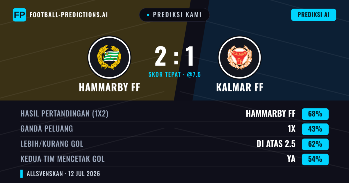 Prediksi kami: Hammarby IF vs Kalmar FF — Hammarby IF — Menang (67%); Lebih 2.5; Kedua tim mencetak gol: Ya