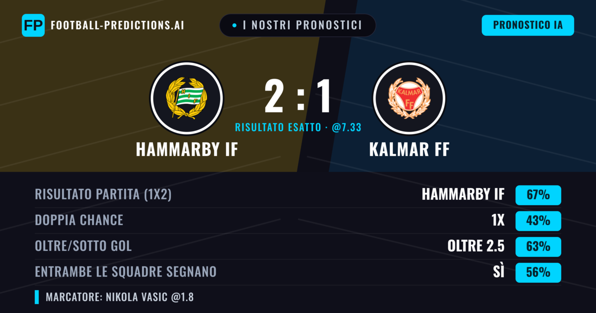 I nostri pronostici: Hammarby IF vs Kalmar FF — Hammarby IF — Vince (68%); Oltre 2.5; Entrambe segnano: Sì