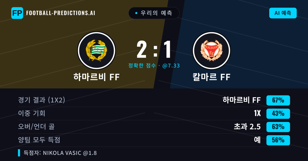 우리의 예측: 하마르비 FF vs 칼마르 FF — 하마르비 FF — 승리 (68%); 초과 2.5; 양팀 모두 득점: 예
