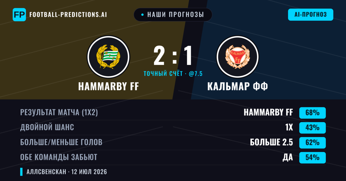 Наши прогнозы: Hammarby FF против Кальмар ФФ — Hammarby FF — Победа (68%); Больше 2.5; Обе забьют Да