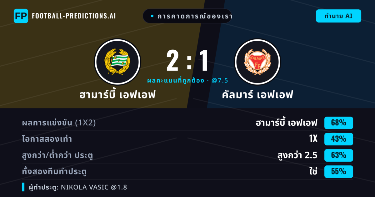 การคาดการณ์ของเรา: ฮามาร์บี้ เอฟเอฟ vs คัลมาร์ เอฟเอฟ — ฮามาร์บี้ เอฟเอฟ — ชนะ (68%); เกิน 2.5; ทั้งสองทีมทำประตู: ใช่