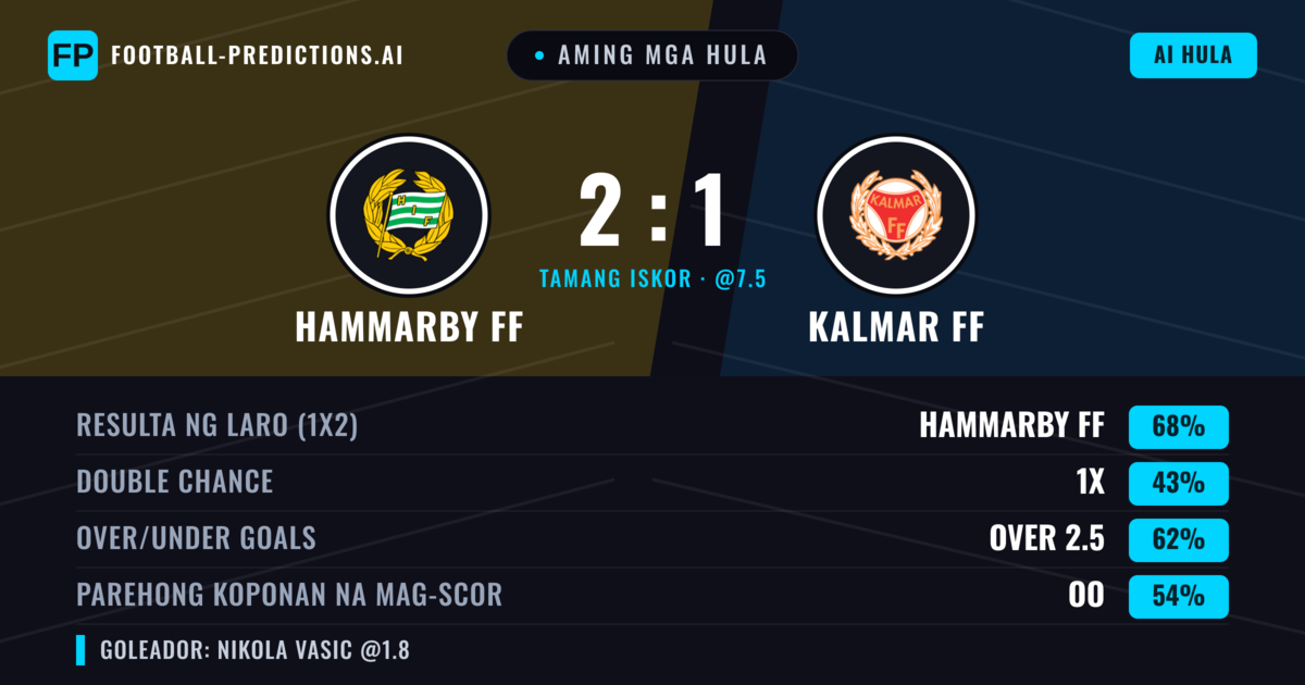Aming mga hula: Hammarby FF vs Kalmar FF — Hammarby FF — Manalo (68%); Over 2.5; Parehong magbubuo: Oo