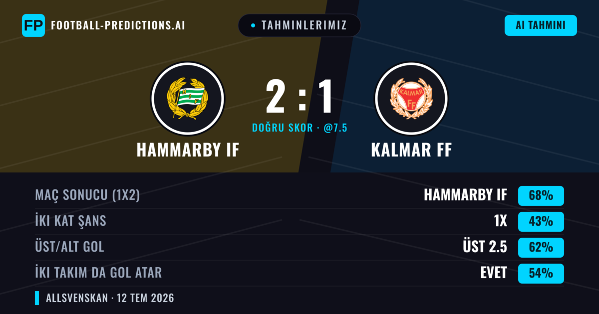 Tahminlerimiz: Hammarby IF vs Kalmar FF — Hammarby IF — Kazanmak (67%); Üst 2.5; İki taraf da gol atar: Evet