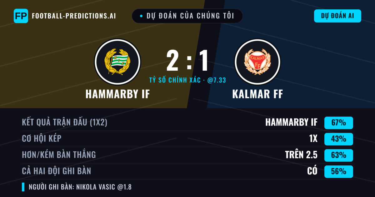 Dự đoán của chúng tôi: Hammarby IF vs Kalmar FF — Hammarby IF — Thắng (68%); Hơn 2.5; Cả hai ghi bàn: Có
