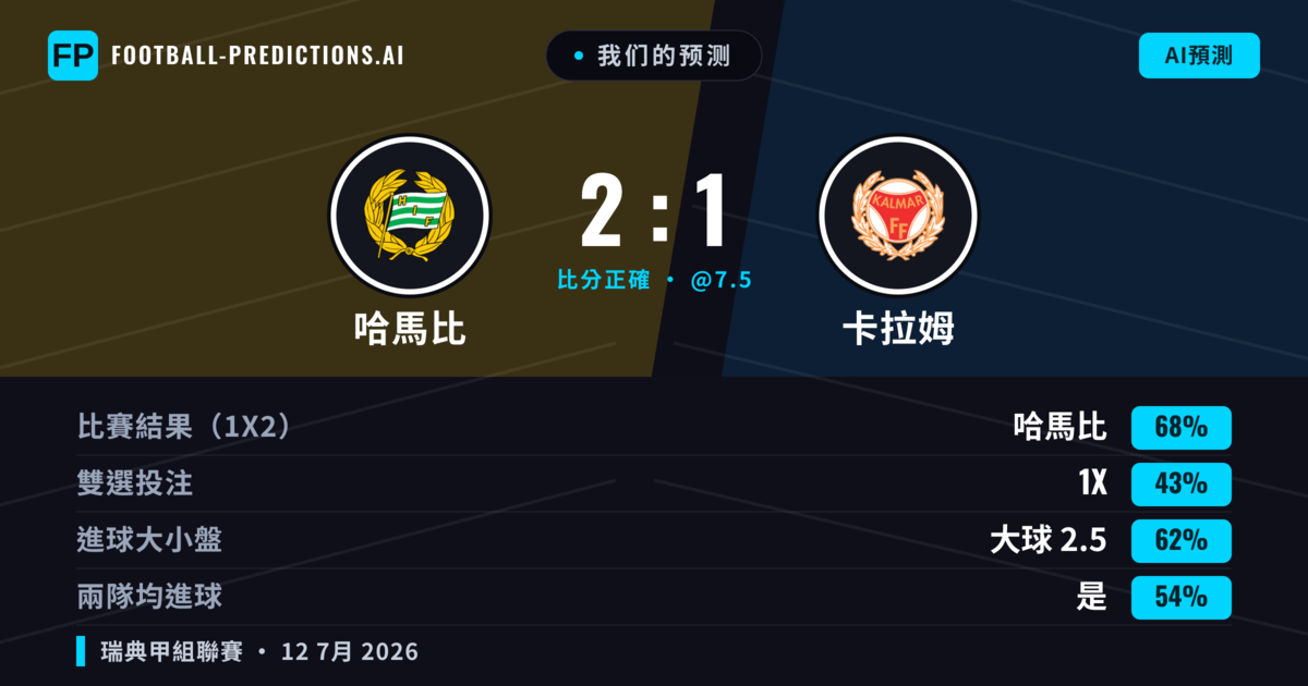 我们的预测: 哈馬比 對 卡拉姆 — 哈馬比 — 勝 (68%); 大球 2.5; 有進球