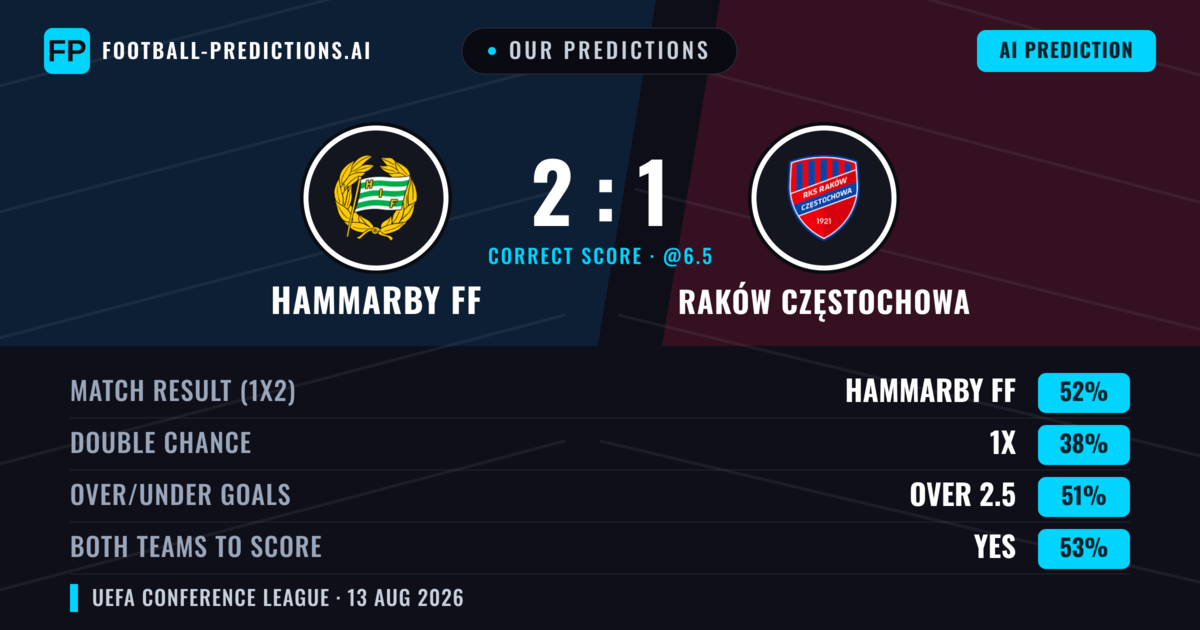 Our Predictions: Hammarby FF vs Raków Częstochowa — Hammarby FF — Win (53%); over 2.5; Both teams to score: Yes
