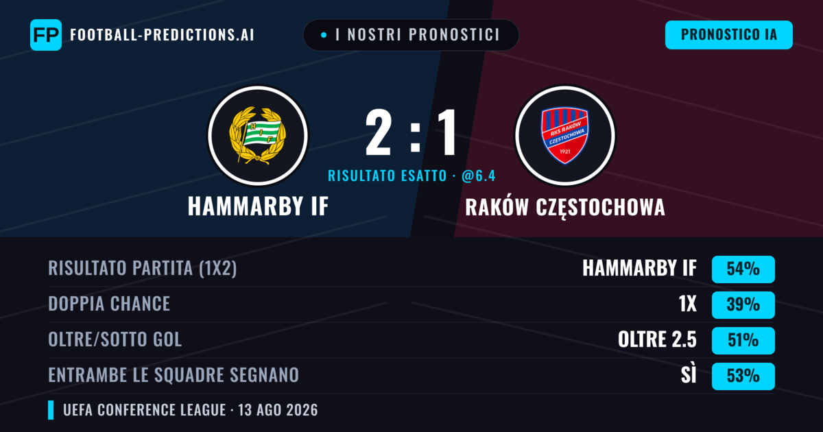 I nostri pronostici: Hammarby IF vs Raków Częstochowa — Hammarby IF — Vince (54%); Oltre 2.5; Entrambe segnano: Sì