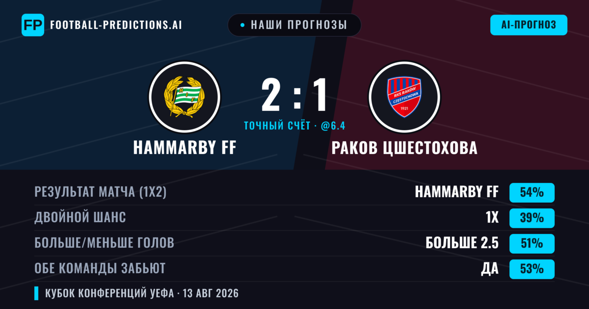 Наши прогнозы: Hammarby FF против Раков Цшестохова — Hammarby FF — Победа (53%); Больше 2.5; Обе забьют Да